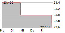 MGIC INVESTMENT CORPORATION 5-Tage-Chart