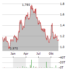 MGM CHINA Aktie Chart 1 Jahr