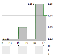 MGM CHINA Aktie 5-Tage-Chart