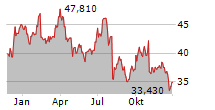 MGM RESORTS INTERNATIONAL Chart 1 Jahr