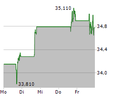 MGM RESORTS INTERNATIONAL Chart 1 Jahr