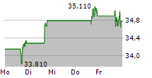 MGM RESORTS INTERNATIONAL 5-Tage-Chart