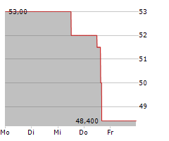 MGP INGREDIENTS INC Chart 1 Jahr