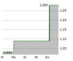 MHP HOTEL AG Chart 1 Jahr