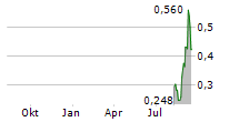 MIATA METALS CORP Chart 1 Jahr