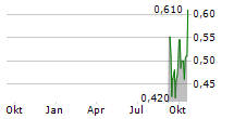 MIATA METALS CORP Chart 1 Jahr