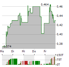 MIATA METALS Aktie 5-Tage-Chart