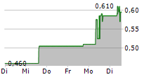 MIATA METALS CORP 5-Tage-Chart