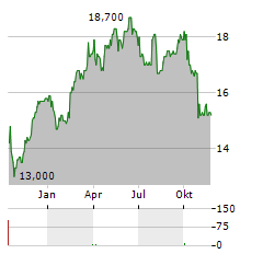 MICHELIN ADR Aktie Chart 1 Jahr