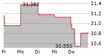 MICHELIN 5-Tage-Chart