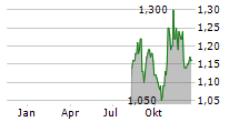 MICHELMERSH BRICK HOLDINGS PLC Chart 1 Jahr