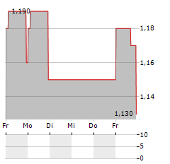 MICHELMERSH BRICK Aktie 5-Tage-Chart