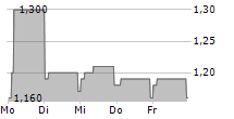 MICHELMERSH BRICK HOLDINGS PLC 5-Tage-Chart