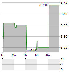 MICRO SYSTEMATION Aktie 5-Tage-Chart