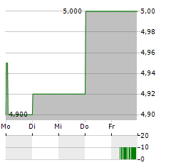 MICRO SYSTEMATION Aktie 5-Tage-Chart