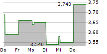 MICRO SYSTEMATION AB 5-Tage-Chart