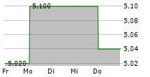 MICRO SYSTEMATION AB 5-Tage-Chart