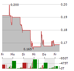 MICROALGO Aktie 5-Tage-Chart