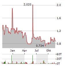 MICROBOT MEDICAL Aktie Chart 1 Jahr