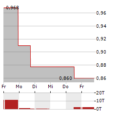 MICROBOT MEDICAL Aktie 5-Tage-Chart