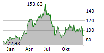 MICRON TECHNOLOGY INC Chart 1 Jahr