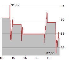 MICRON TECHNOLOGY INC Chart 1 Jahr