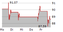 MICRON TECHNOLOGY INC 5-Tage-Chart