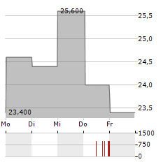 MICRONICS JAPAN Aktie 5-Tage-Chart