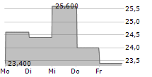 MICRONICS JAPAN CO LTD 5-Tage-Chart