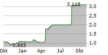 MICROPOLE SA Chart 1 Jahr