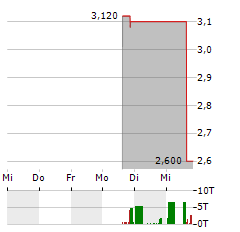 MICROPOLIS Aktie 5-Tage-Chart