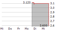 MICROPOLIS HOLDING COMPANY 5-Tage-Chart