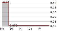 MICROPORT CARDIOFLOW MEDTECH CORPORATION 5-Tage-Chart