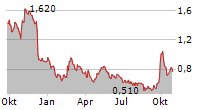 MICROPORT SCIENTIFIC CORPORATION Chart 1 Jahr