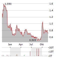 MICROPORT SCIENTIFIC Aktie Chart 1 Jahr