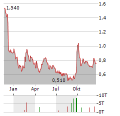 MICROPORT SCIENTIFIC Aktie Chart 1 Jahr