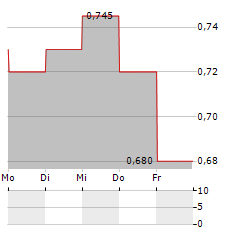 MICROPORT SCIENTIFIC Aktie 5-Tage-Chart