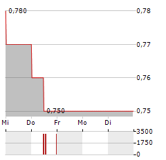 MICROPORT SCIENTIFIC Aktie 5-Tage-Chart