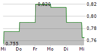 MICROPORT SCIENTIFIC CORPORATION 5-Tage-Chart