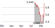 MICROSALT PLC Chart 1 Jahr