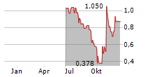 MICROSALT PLC Chart 1 Jahr