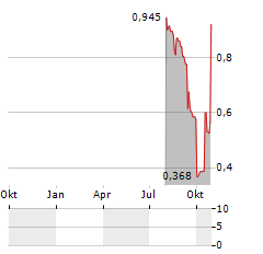 MICROSALT Aktie Chart 1 Jahr