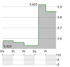 MICROSALT Aktie 5-Tage-Chart