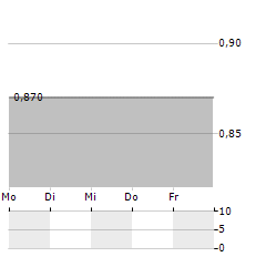 MICROSALT Aktie 5-Tage-Chart