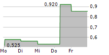 MICROSALT PLC 5-Tage-Chart