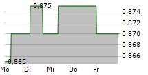 MICROSALT PLC 5-Tage-Chart