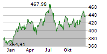 MICROSOFT CORPORATION Chart 1 Jahr