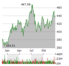 MICROSOFT CORPORATION Jahres Chart