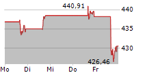 MICROSOFT CORPORATION 5-Tage-Chart