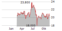 MICROSOFT CORPORATION CDR Chart 1 Jahr